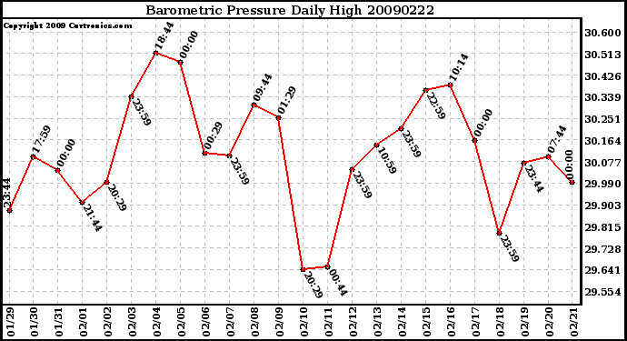 Milwaukee Weather Barometric Pressure Daily High