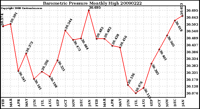 Milwaukee Weather Barometric Pressure Monthly High