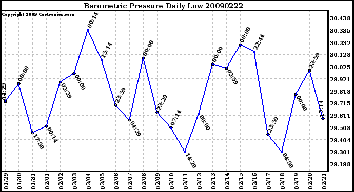 Milwaukee Weather Barometric Pressure Daily Low