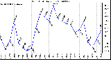 Milwaukee Weather Wind Chill Daily Low