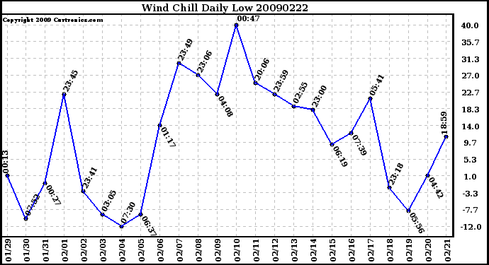 Milwaukee Weather Wind Chill Daily Low