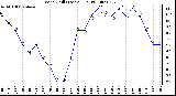 Milwaukee Weather Wind Chill (Last 24 Hours)