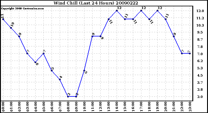 Milwaukee Weather Wind Chill (Last 24 Hours)