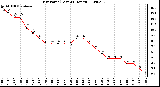 Milwaukee Weather Dew Point (Last 24 Hours)