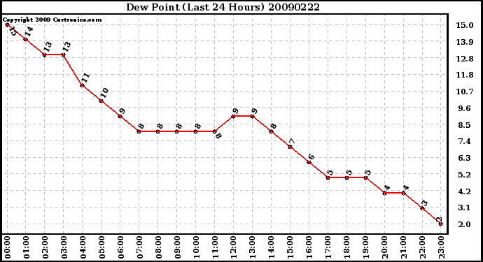 Milwaukee Weather Dew Point (Last 24 Hours)