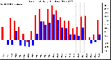 Milwaukee Weather Dew Point Daily High/Low