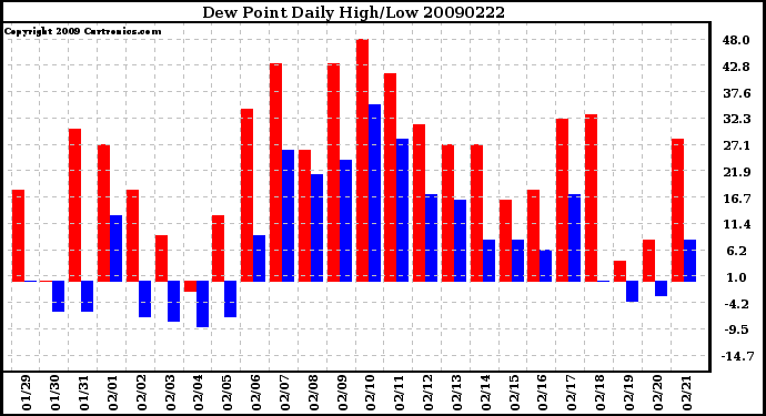 Milwaukee Weather Dew Point Daily High/Low