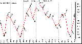 Milwaukee Weather Dew Point Daily High