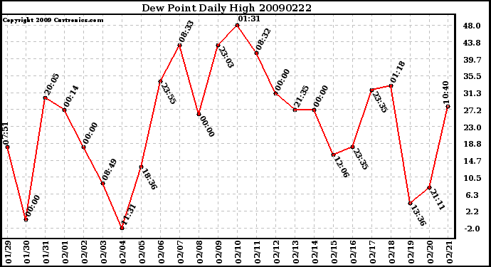 Milwaukee Weather Dew Point Daily High