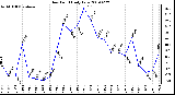 Milwaukee Weather Dew Point Daily Low