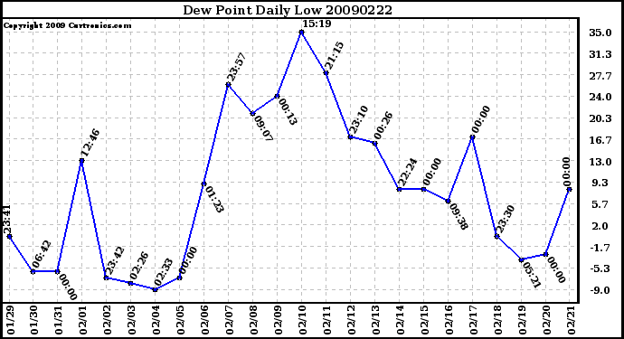 Milwaukee Weather Dew Point Daily Low