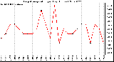 Milwaukee Weather Evapotranspiration per Day (Inches)