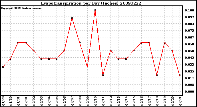 Milwaukee Weather Evapotranspiration per Day (Inches)