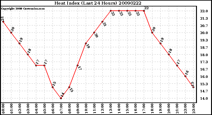 Milwaukee Weather Heat Index (Last 24 Hours)