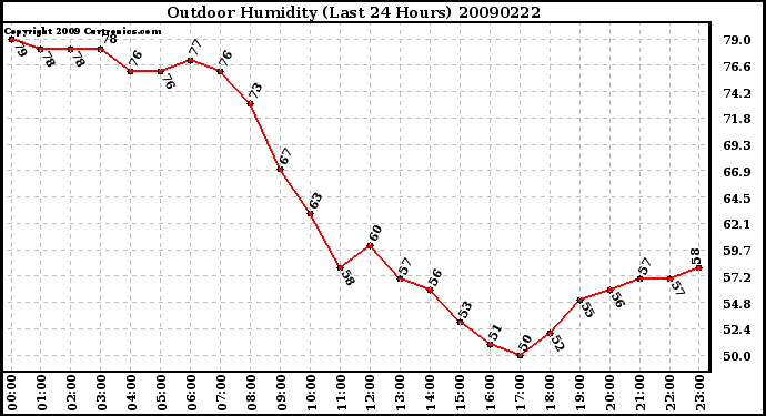 Milwaukee Weather Outdoor Humidity (Last 24 Hours)