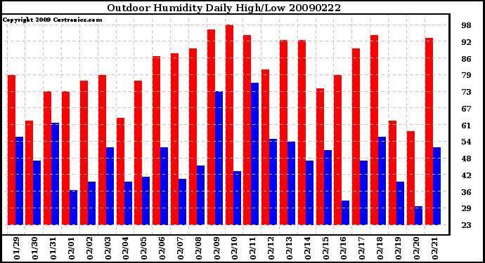 Milwaukee Weather Outdoor Humidity Daily High/Low