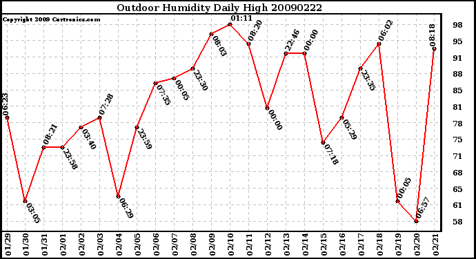 Milwaukee Weather Outdoor Humidity Daily High