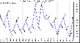 Milwaukee Weather Outdoor Humidity Daily Low