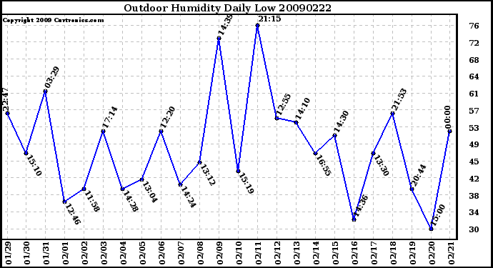 Milwaukee Weather Outdoor Humidity Daily Low