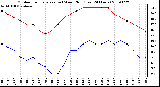 Milwaukee Weather Outdoor Temperature (vs) Wind Chill (Last 24 Hours)