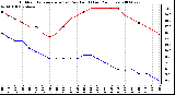 Milwaukee Weather Outdoor Temperature (vs) Dew Point (Last 24 Hours)