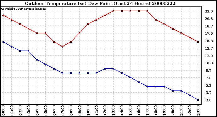 Milwaukee Weather Outdoor Temperature (vs) Dew Point (Last 24 Hours)