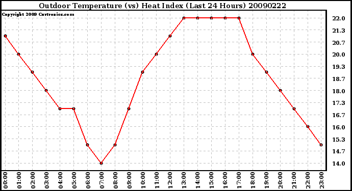 Milwaukee Weather Outdoor Temperature (vs) Heat Index (Last 24 Hours)