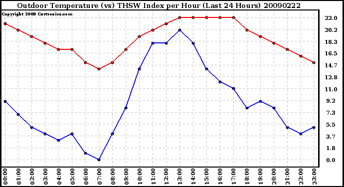 Milwaukee Weather Outdoor Temperature (vs) THSW Index per Hour (Last 24 Hours)