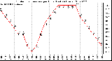 Milwaukee Weather Outdoor Temperature per Hour (Last 24 Hours)