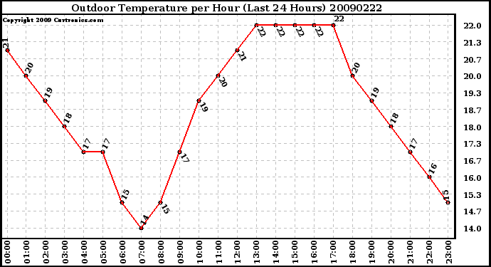 Milwaukee Weather Outdoor Temperature per Hour (Last 24 Hours)