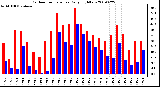 Milwaukee Weather Outdoor Temperature Daily High/Low