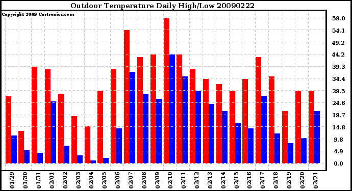 Milwaukee Weather Outdoor Temperature Daily High/Low