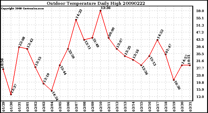 Milwaukee Weather Outdoor Temperature Daily High