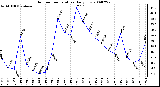 Milwaukee Weather Outdoor Temperature Daily Low