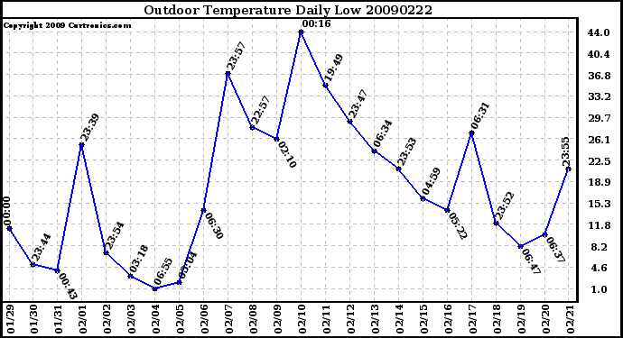 Milwaukee Weather Outdoor Temperature Daily Low