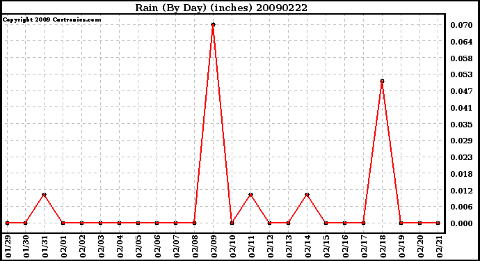 Milwaukee Weather Rain (By Day) (inches)