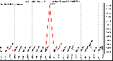 Milwaukee Weather Rain Rate Daily High (Inches/Hour)