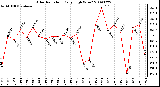 Milwaukee Weather Solar Radiation Daily High W/m2