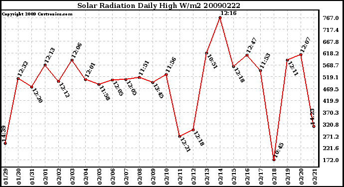 Milwaukee Weather Solar Radiation Daily High W/m2