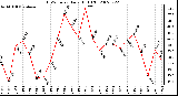 Milwaukee Weather THSW Index Daily High (F)