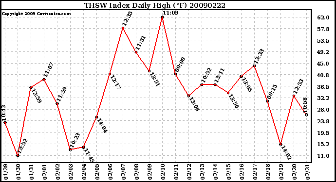 Milwaukee Weather THSW Index Daily High (F)