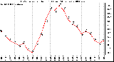 Milwaukee Weather THSW Index per Hour (F) (Last 24 Hours)