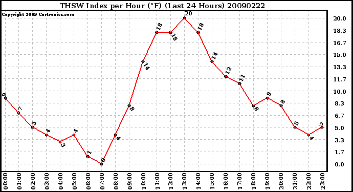 Milwaukee Weather THSW Index per Hour (F) (Last 24 Hours)