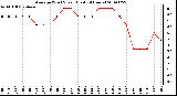 Milwaukee Weather Average Wind Speed (Last 24 Hours)