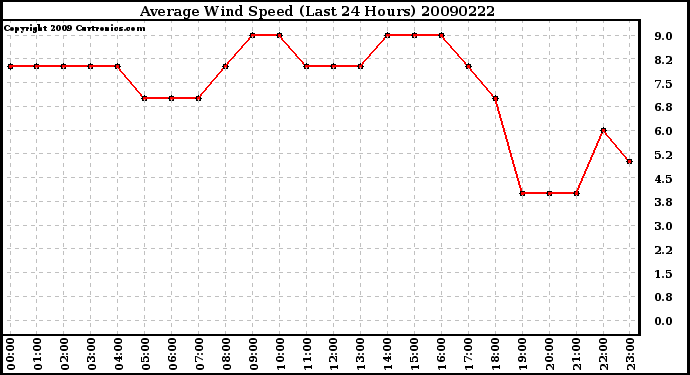 Milwaukee Weather Average Wind Speed (Last 24 Hours)