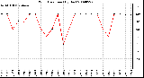 Milwaukee Weather Wind Direction (By Day)