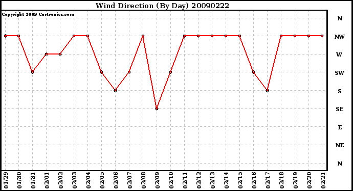 Milwaukee Weather Wind Direction (By Day)