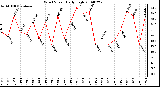 Milwaukee Weather Wind Speed Daily High