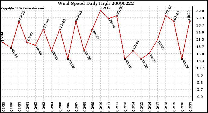 Milwaukee Weather Wind Speed Daily High