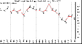 Milwaukee Weather Wind Speed Hourly High (Last 24 Hours)